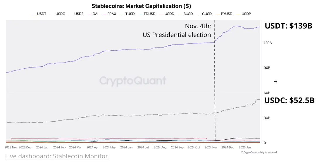 稳定币流动性创下新高，预示潜在的加密货币反弹：Cryptoquant