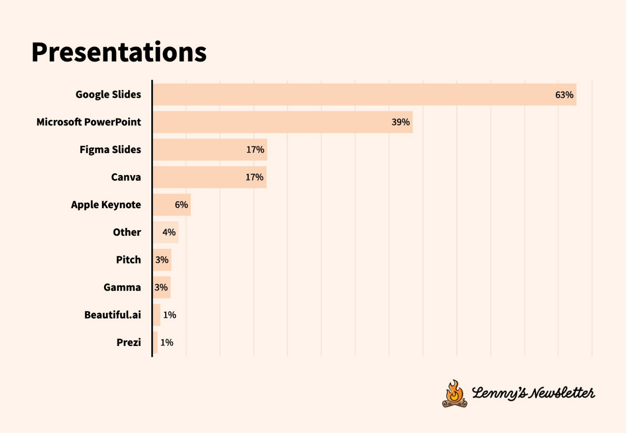 Current State of Technical Tools Survey: Tool Migration Accelerates, User Experience More Important than Functionality