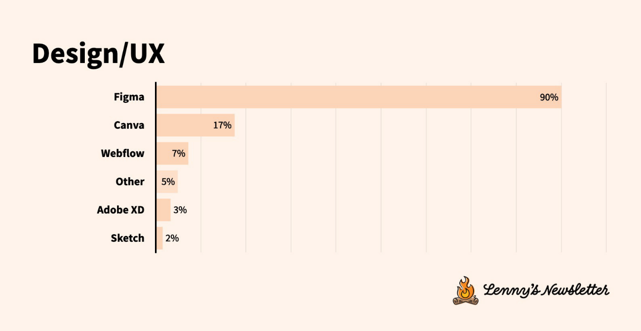Current State of Technical Tools Survey: Tool Migration Accelerates, User Experience More Important than Functionality