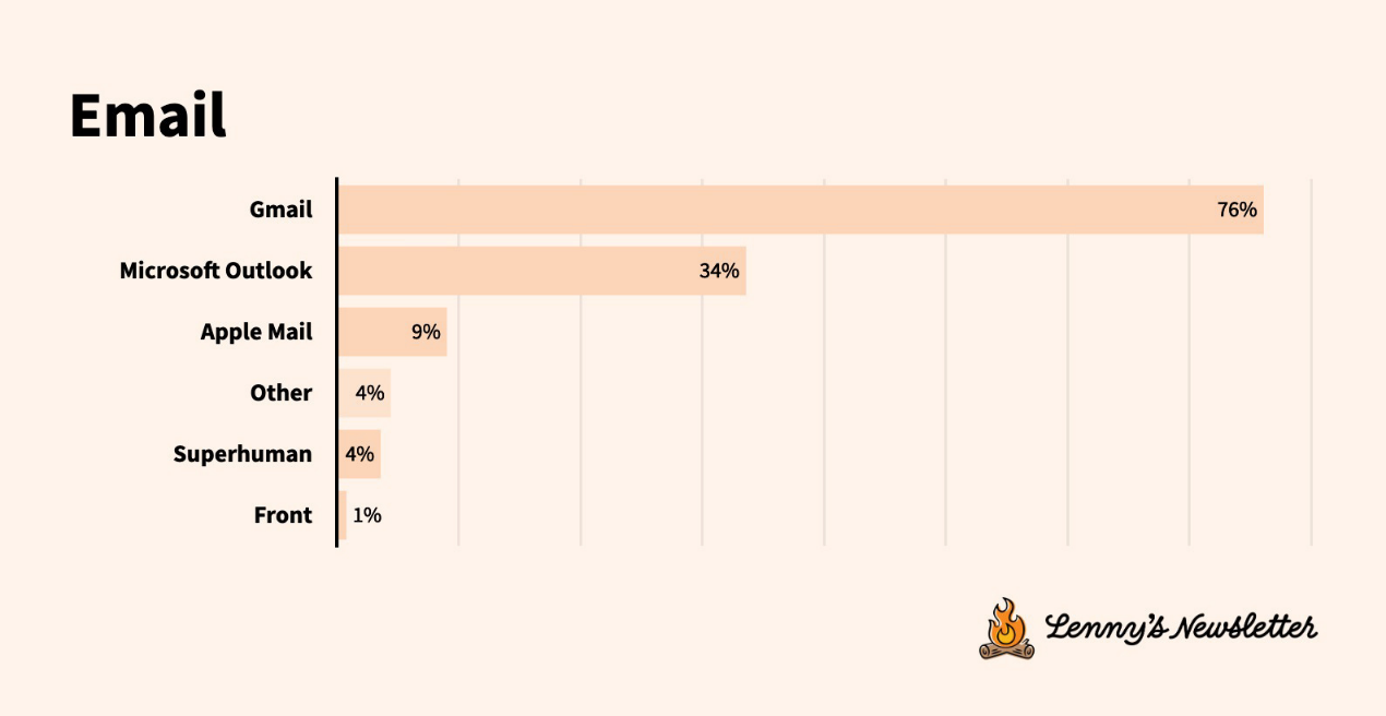 Current State of Technical Tools Survey: Tool Migration Accelerates, User Experience More Important than Functionality