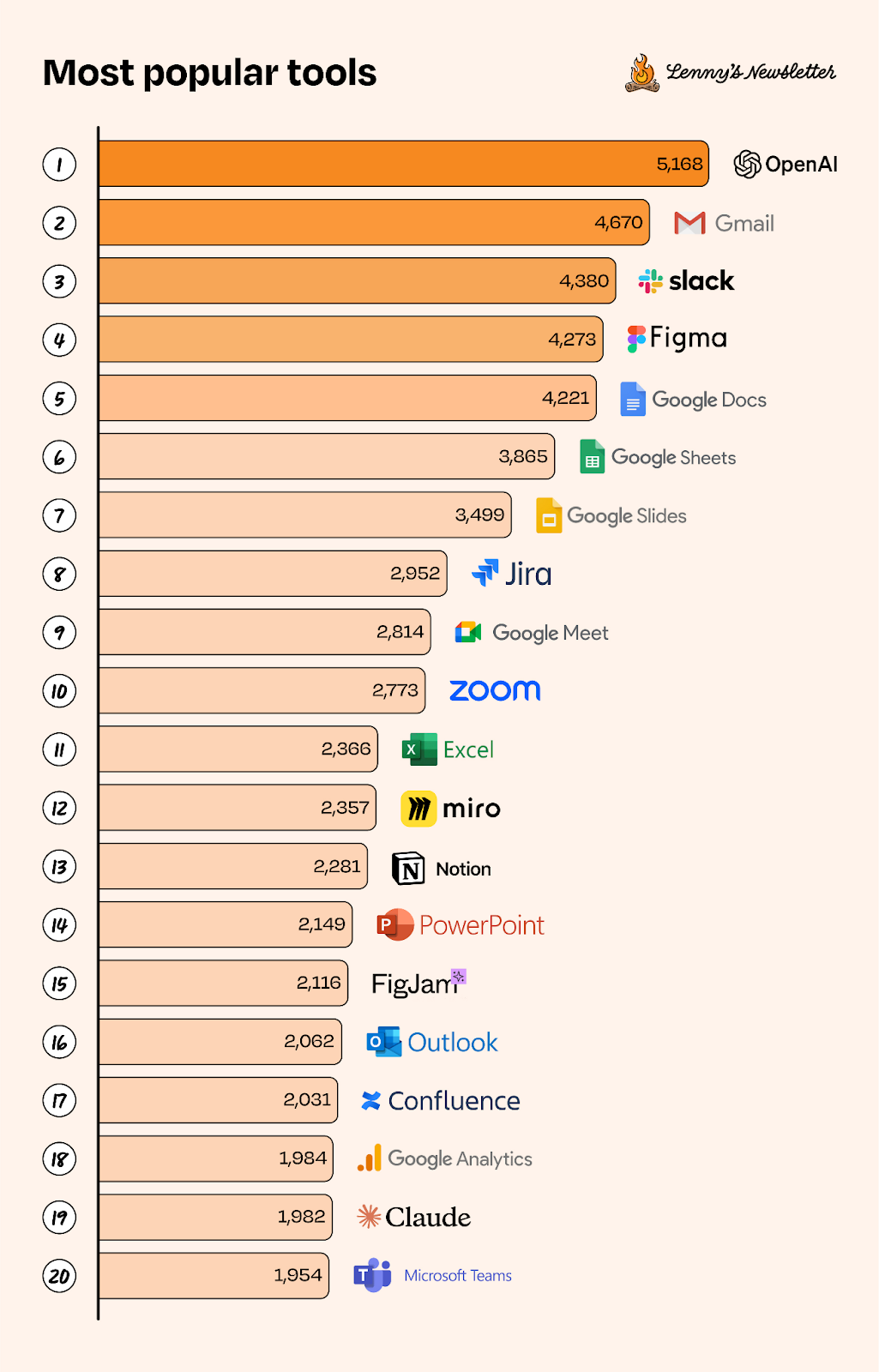 Current State of Technical Tools Survey: Tool Migration Accelerates, User Experience More Important than Functionality