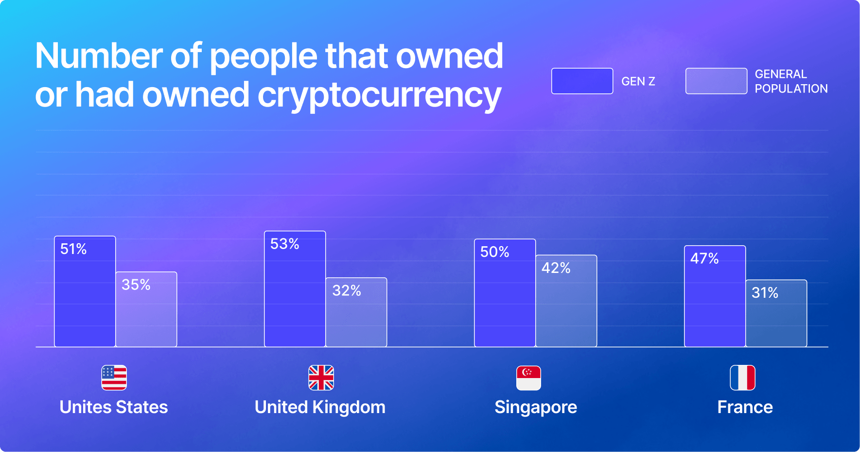 Gemini: 超过50%的Z世代拥有加密货币，推动采用趋势