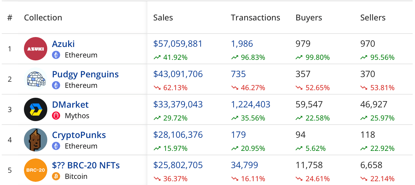 NFT Market Stumbles in January: Sales Drop 39% in Rocky Opening to 2025