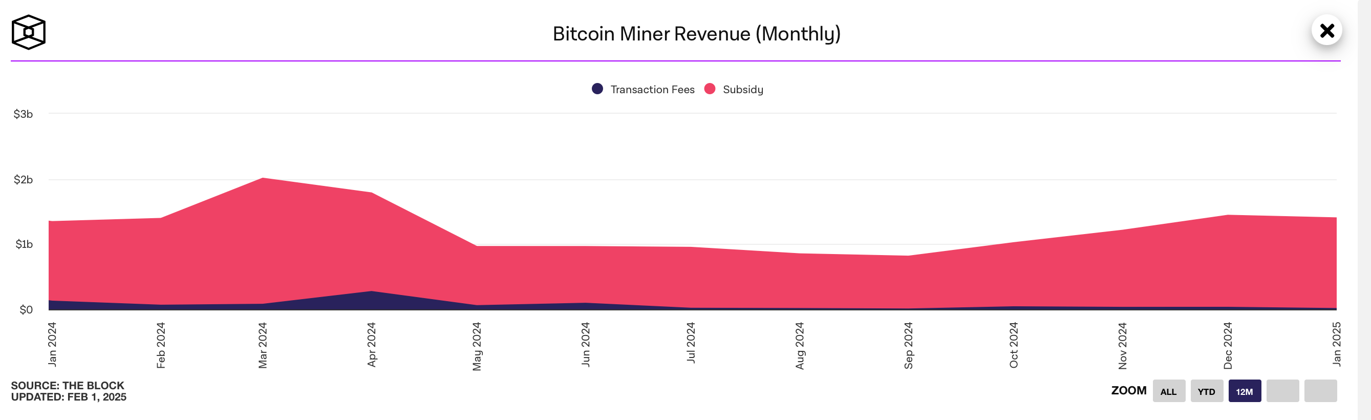 Bitcoin Mining Revenue Holds Steady at December Levels Minus $40 Million