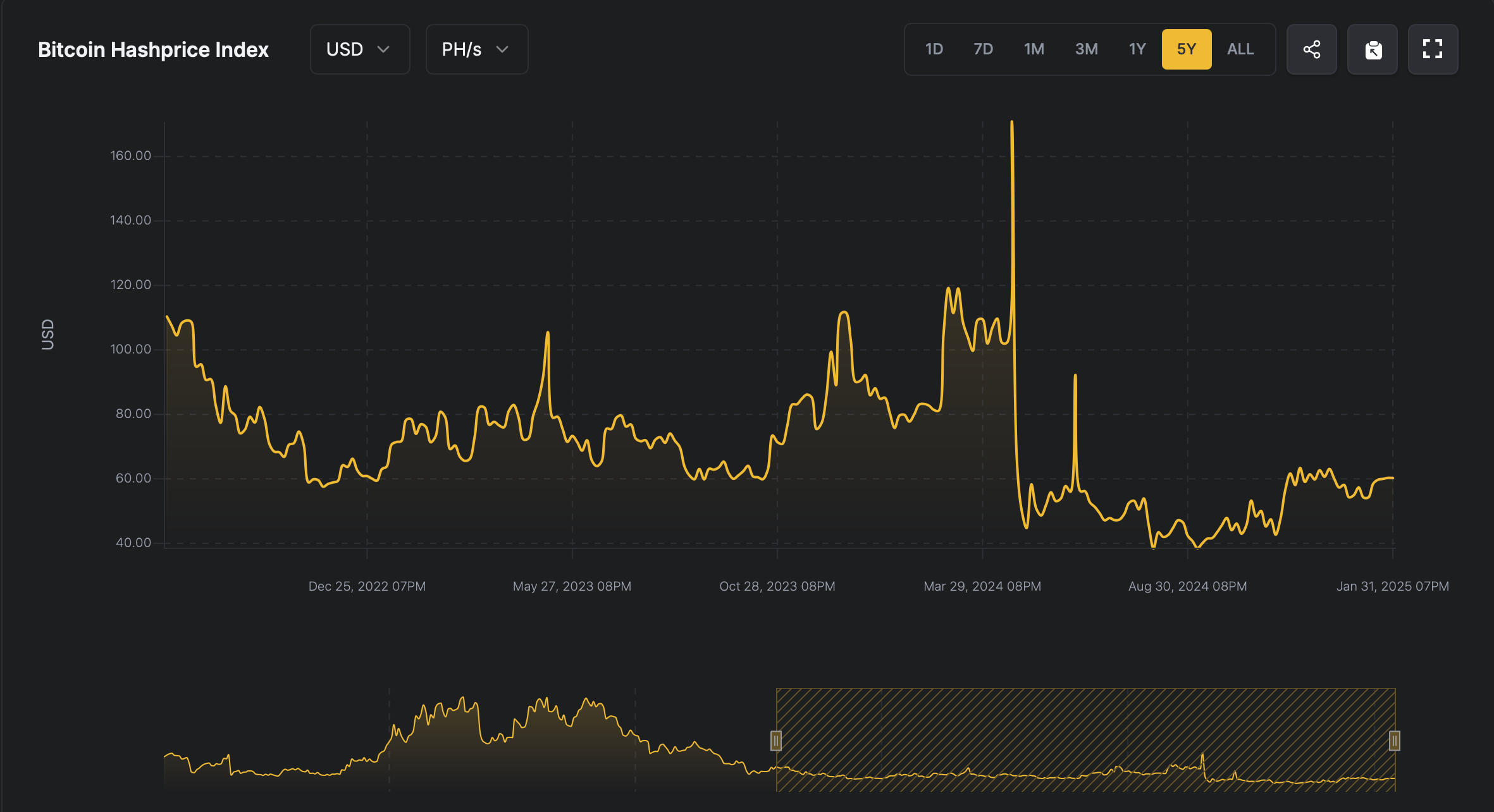 Bitcoin Mining Revenue Holds Steady at December Levels Minus $40 Million