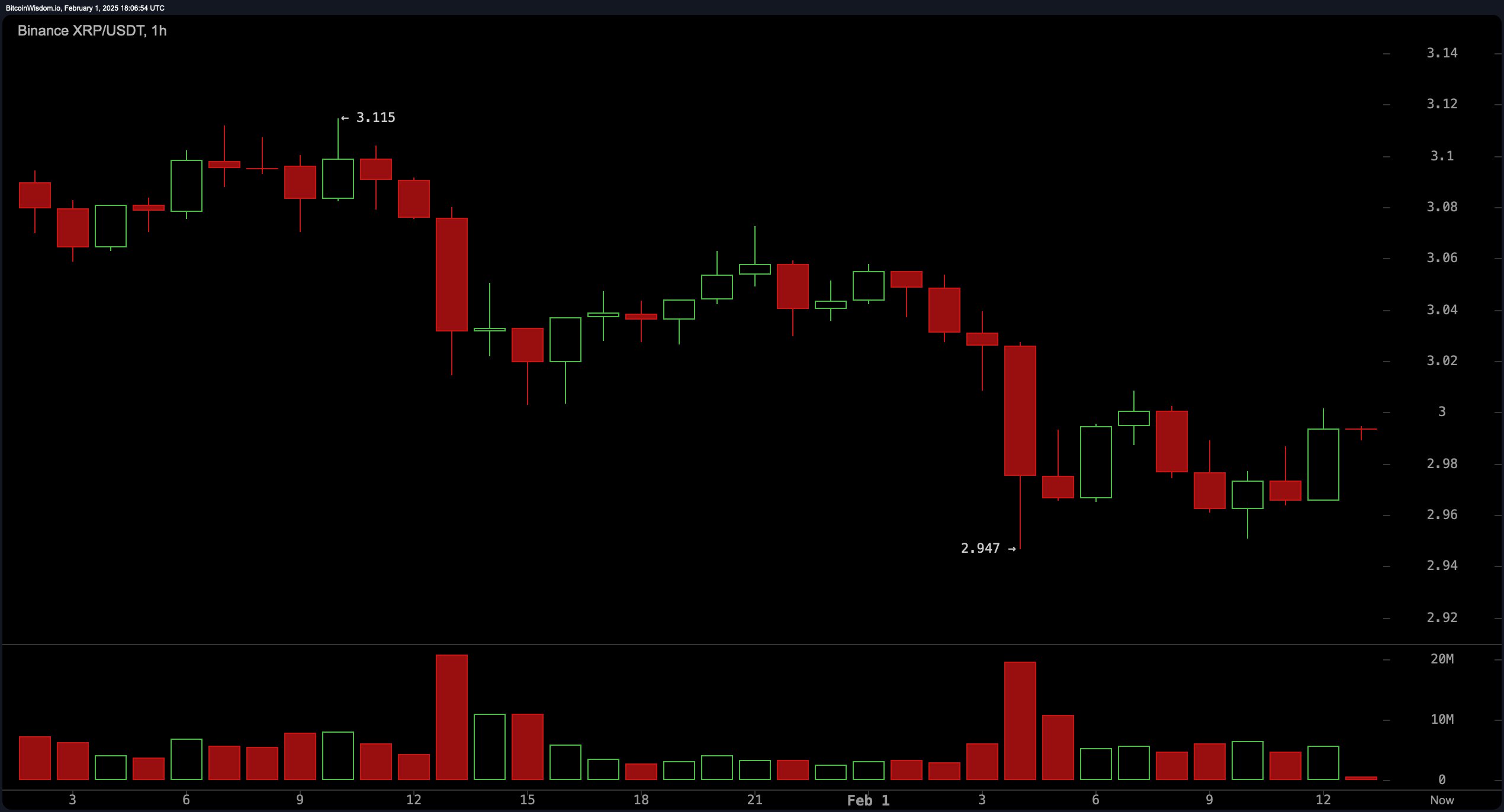 XRP Market Update: $3.10 Breakout or Bust? Traders Hold Breath as Bears Tighten Grip