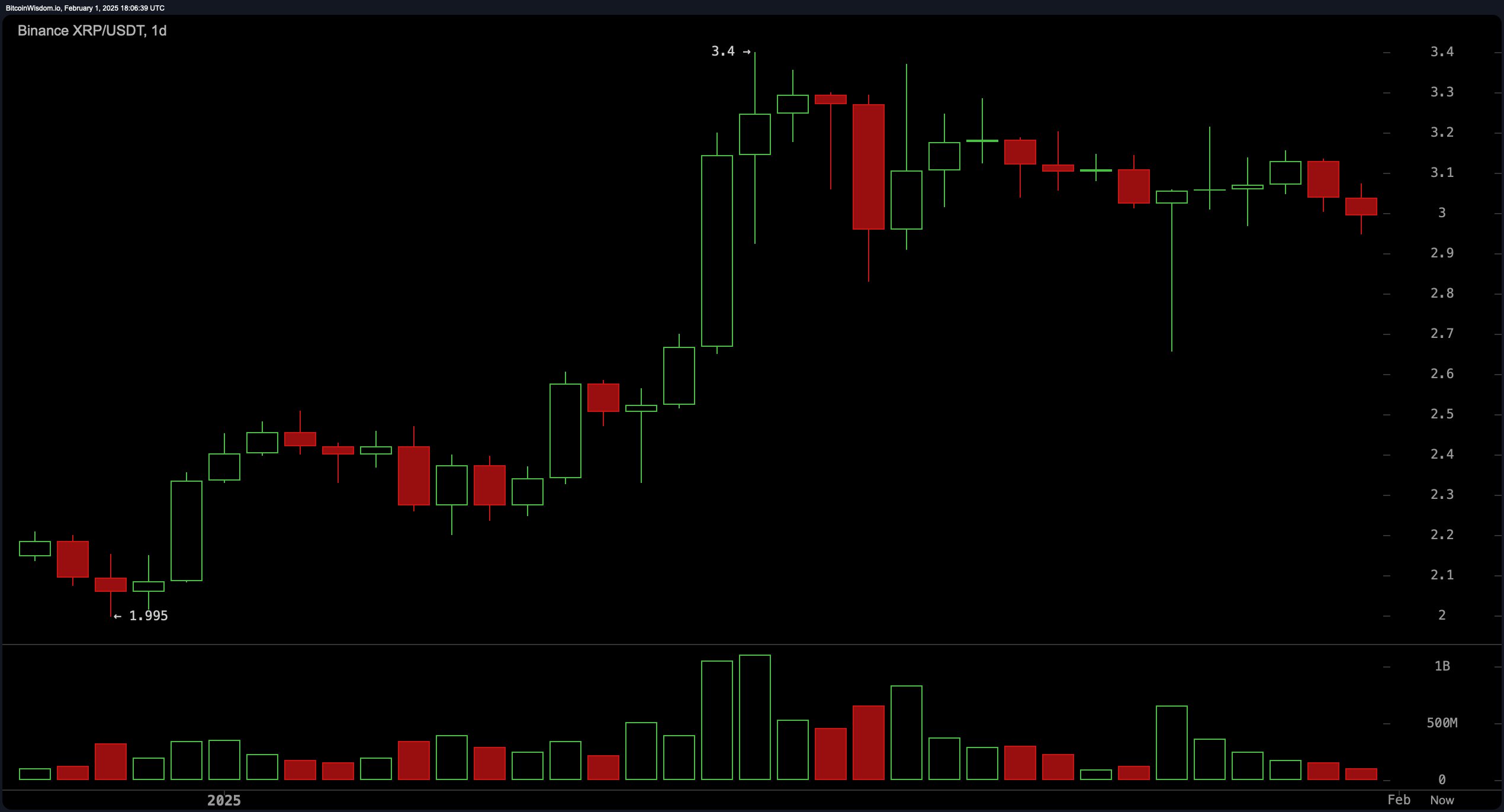 XRP Market Update: $3.10 Breakout or Bust? Traders Hold Breath as Bears Tighten Grip