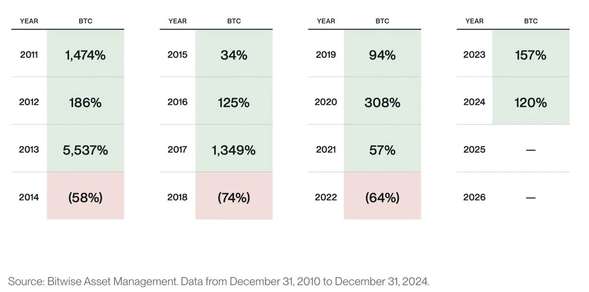 Bitwise CIO长文：从驱动力看加密周期论，华盛顿有望引领“下一个加密10年”