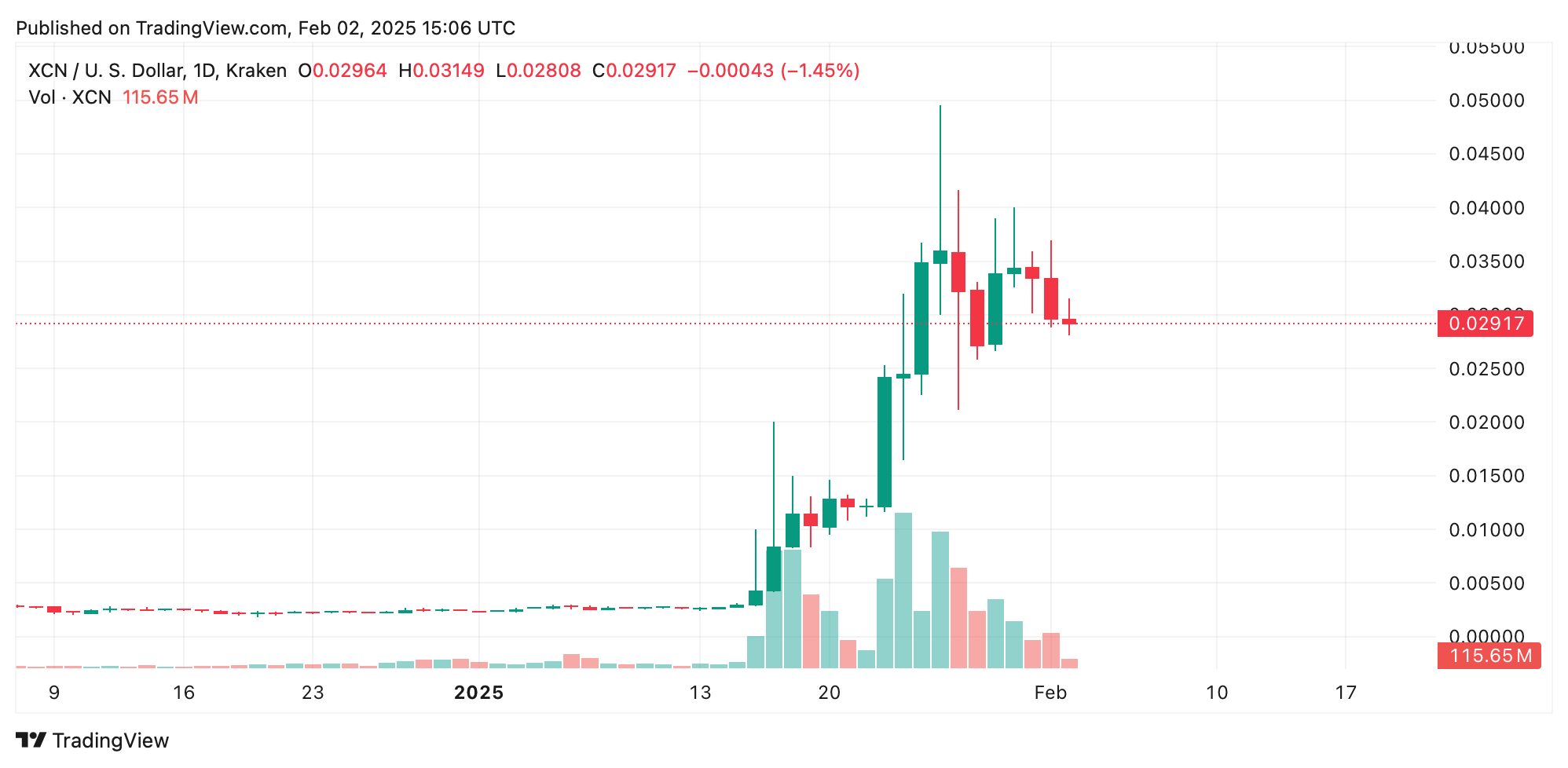 Volatility Hits Early 2025: Bitcoin Holds, Ethereum Falls, Meme Coin Valuations Collapse