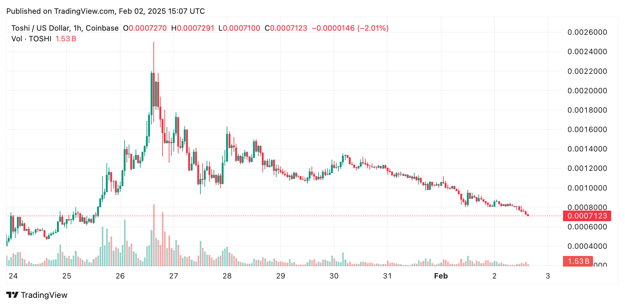 Volatility Hits Early 2025: Bitcoin Holds, Ethereum Falls, Meme Coin Valuations Collapse