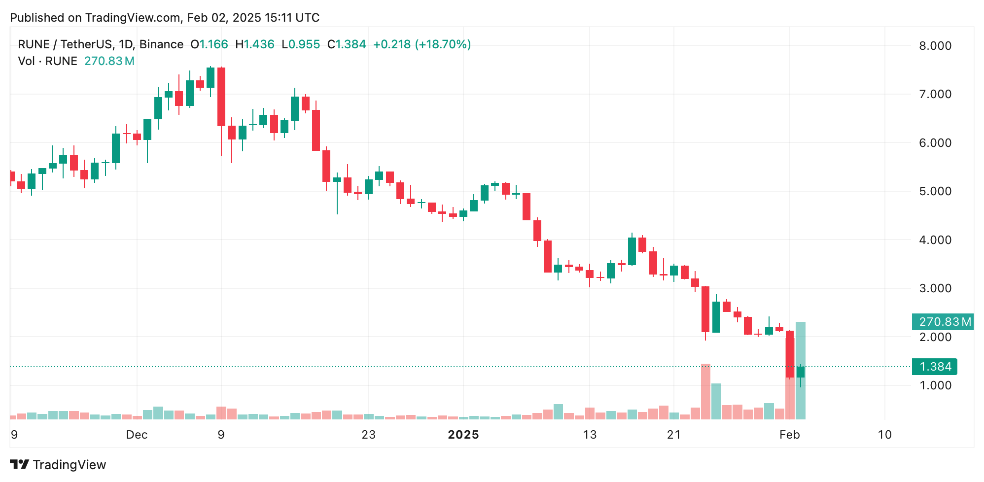 Volatility Hits Early 2025: Bitcoin Holds, Ethereum Falls, Meme Coin Valuations Collapse