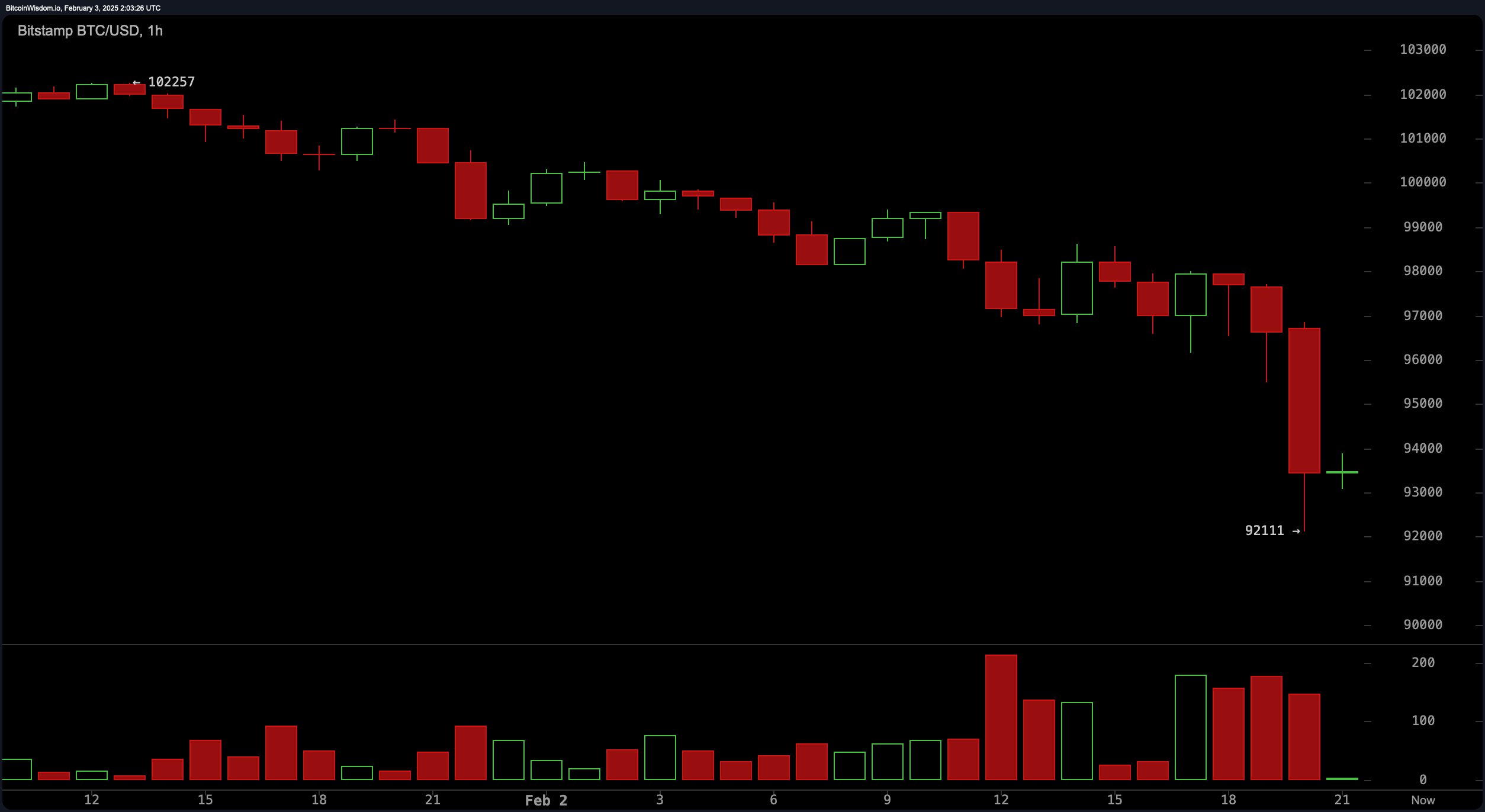 Bitcoin Crashes Below $93K, Triggering $1.23B in Liquidations as Crypto Markets Spiral