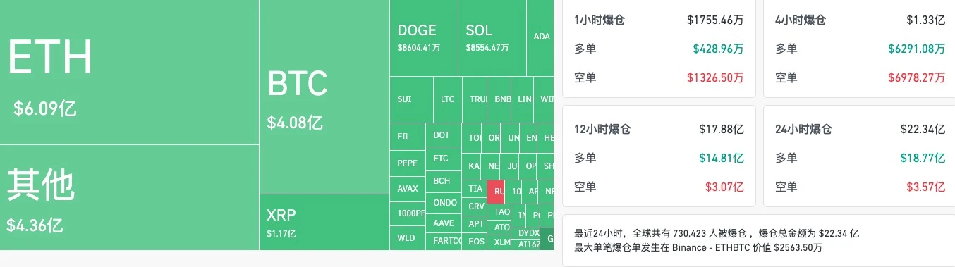 ETH 24H狂跌30%，加密牛市已终结？