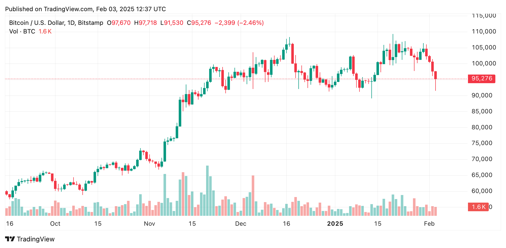 Global Markets Shake to the Core: Trump Tariffs Slam Crypto, Stocks, as Gold Shines