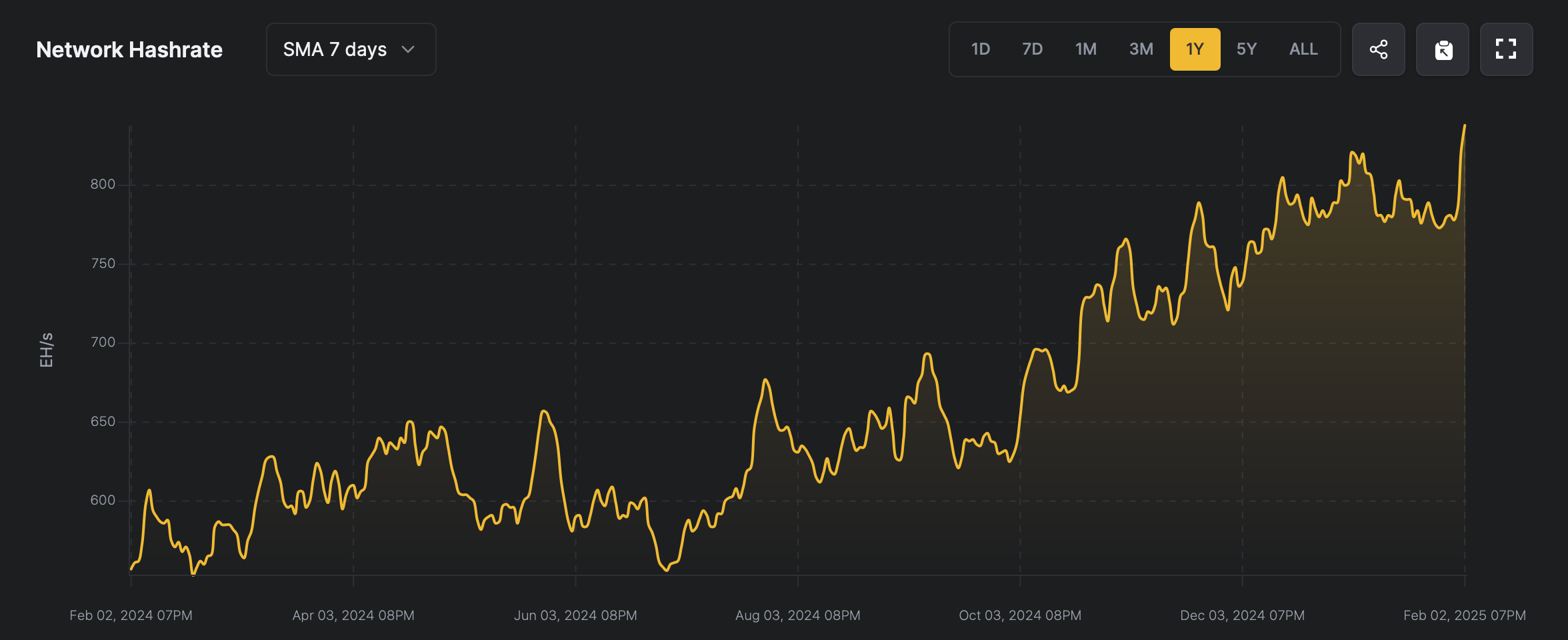 Bitcoin Difficulty Set to Skyrocket as Hashrate Hits ‘Insane’ All-Time High of 840 EH/s