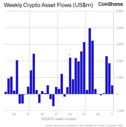 Coinshares: Digital Asset Inflows Hit $527 Million Amid Market Volatility and Trade Tariff Concerns