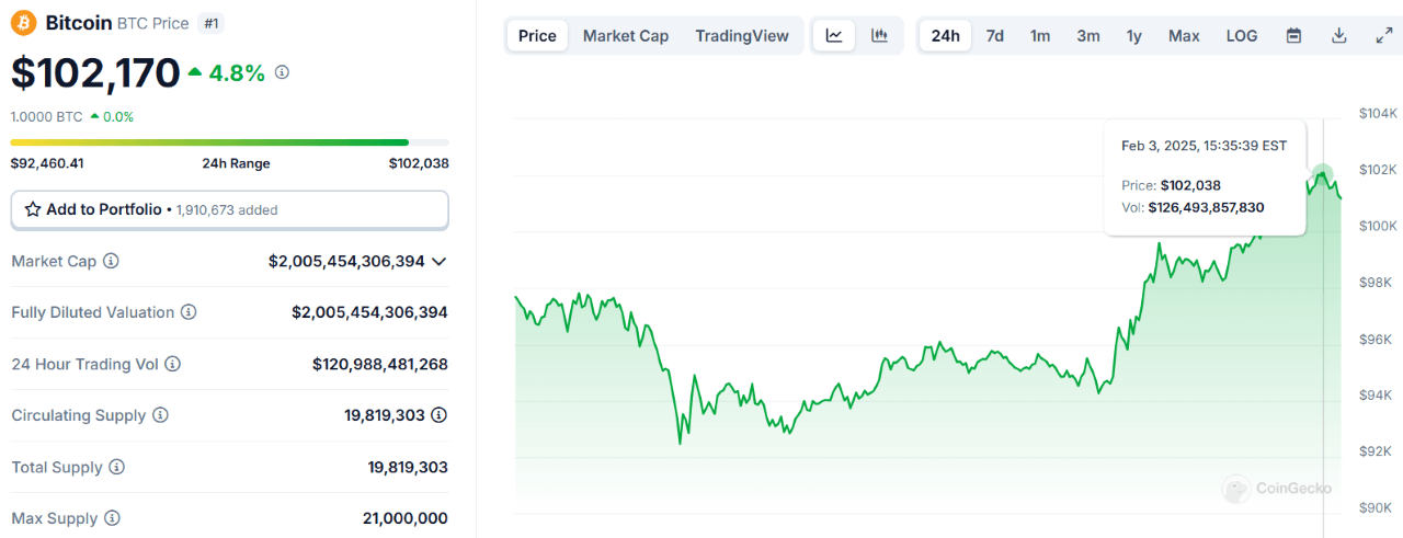 Trump Tariffs Rattle Canadian Economy, But Bitcoiners May Come Out on Top