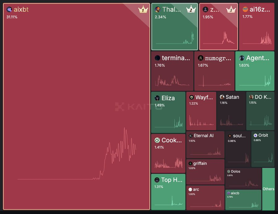 Investment Opportunities in DeFAI Under the Trump Effect: An Analysis of 25 Potential Projects