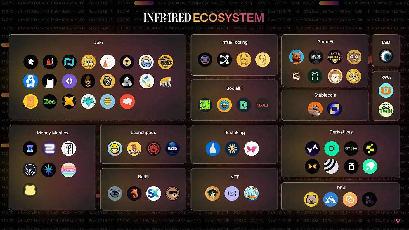 On the eve of the token launch. Discussion of Berachain's ecological characteristics and overview of core projects