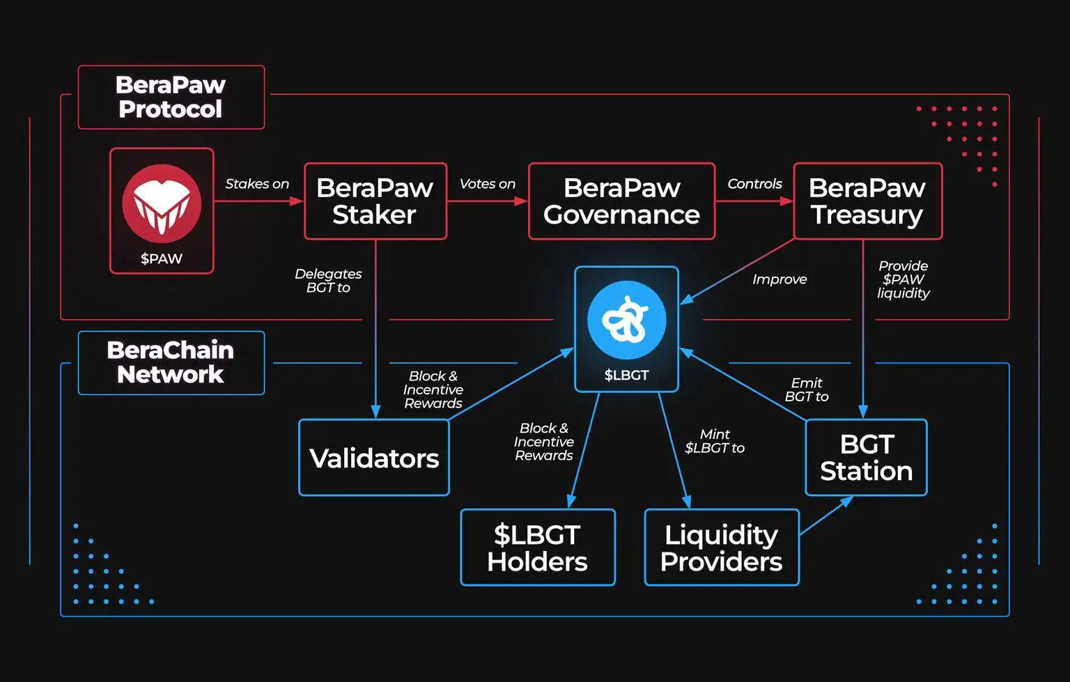 On the eve of the token launch. Discussion of Berachain's ecological characteristics and overview of core projects