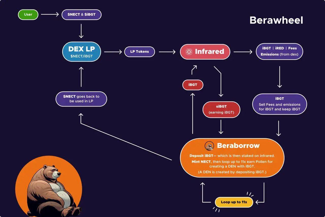 On the eve of the token launch. Discussion of Berachain's ecological characteristics and overview of core projects