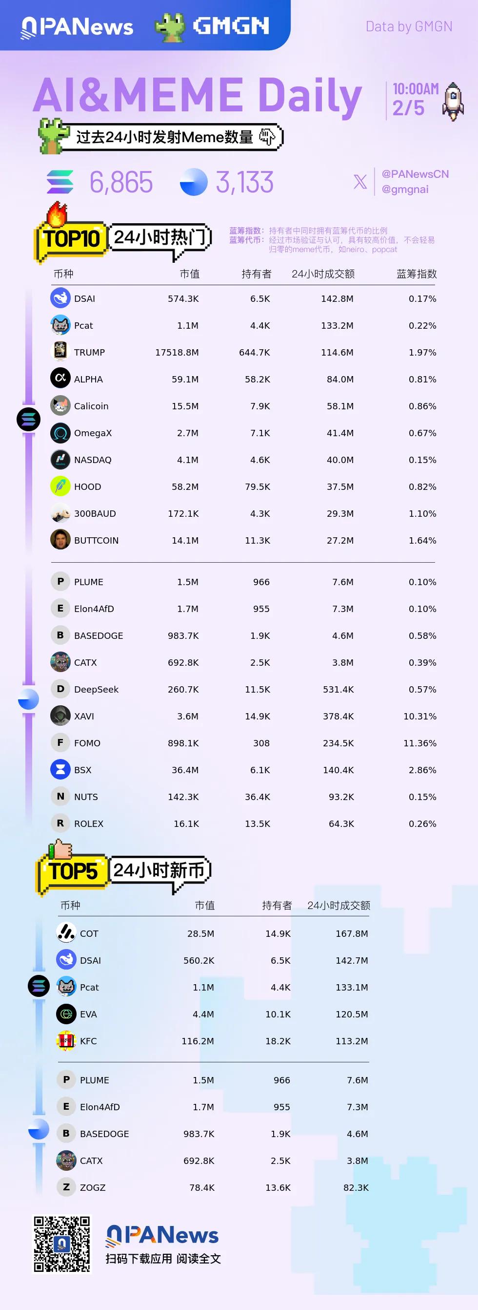 Ai&Meme日报，一图了解过去24小时热门Ai&Meme（2025.2.5）