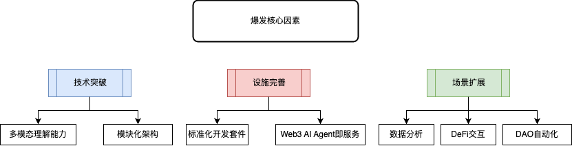 Uweb于佳宁：Web3 AI Agent未来智能经济的四大关键趋势