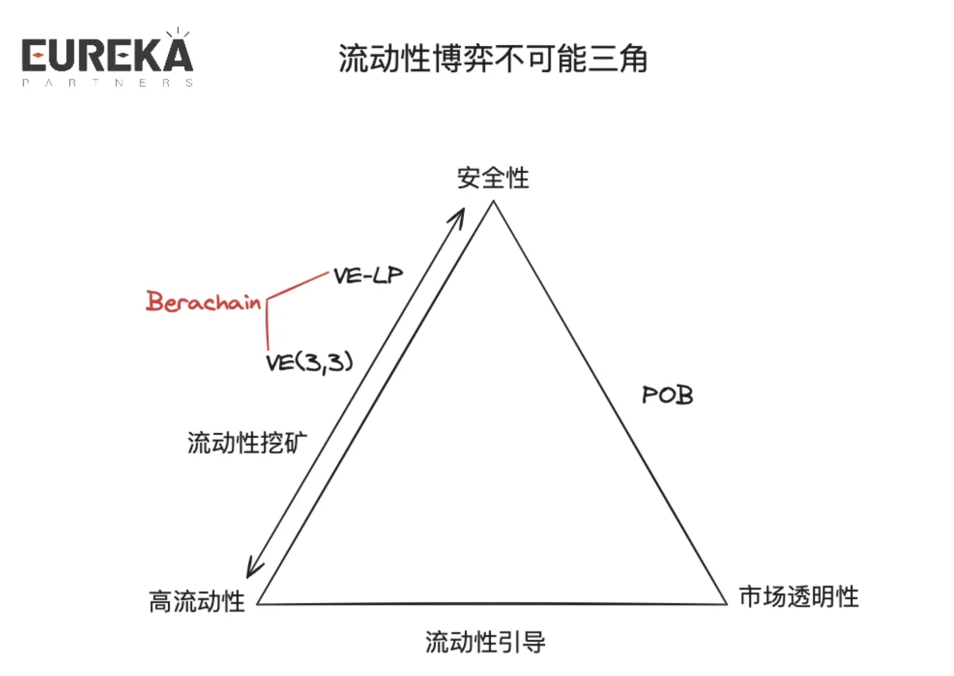 祛魅市场定论：理性看待Berachain是否能成为DeFi的终局