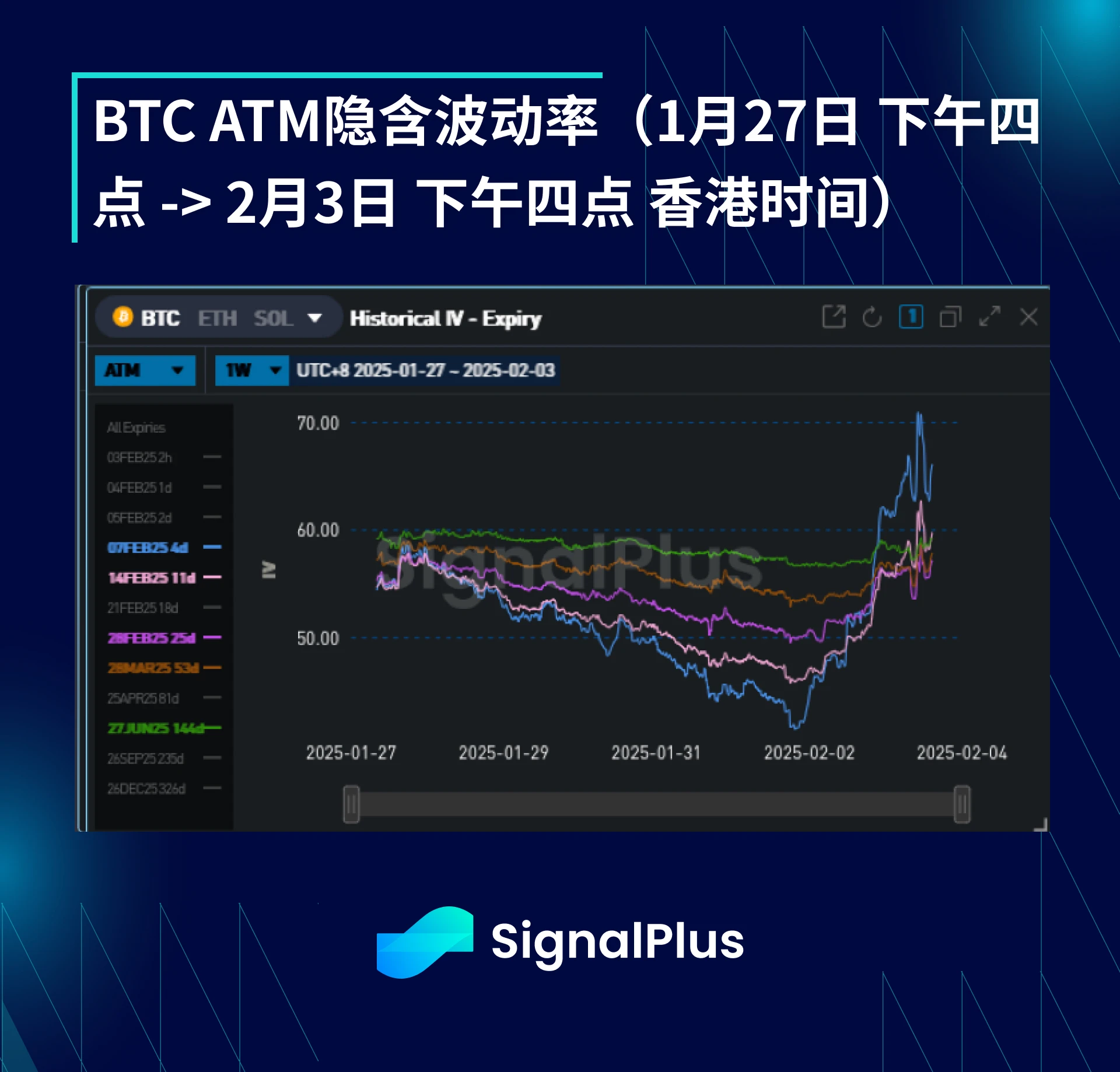 BTC波动率周回顾（1月27日-2月3日）