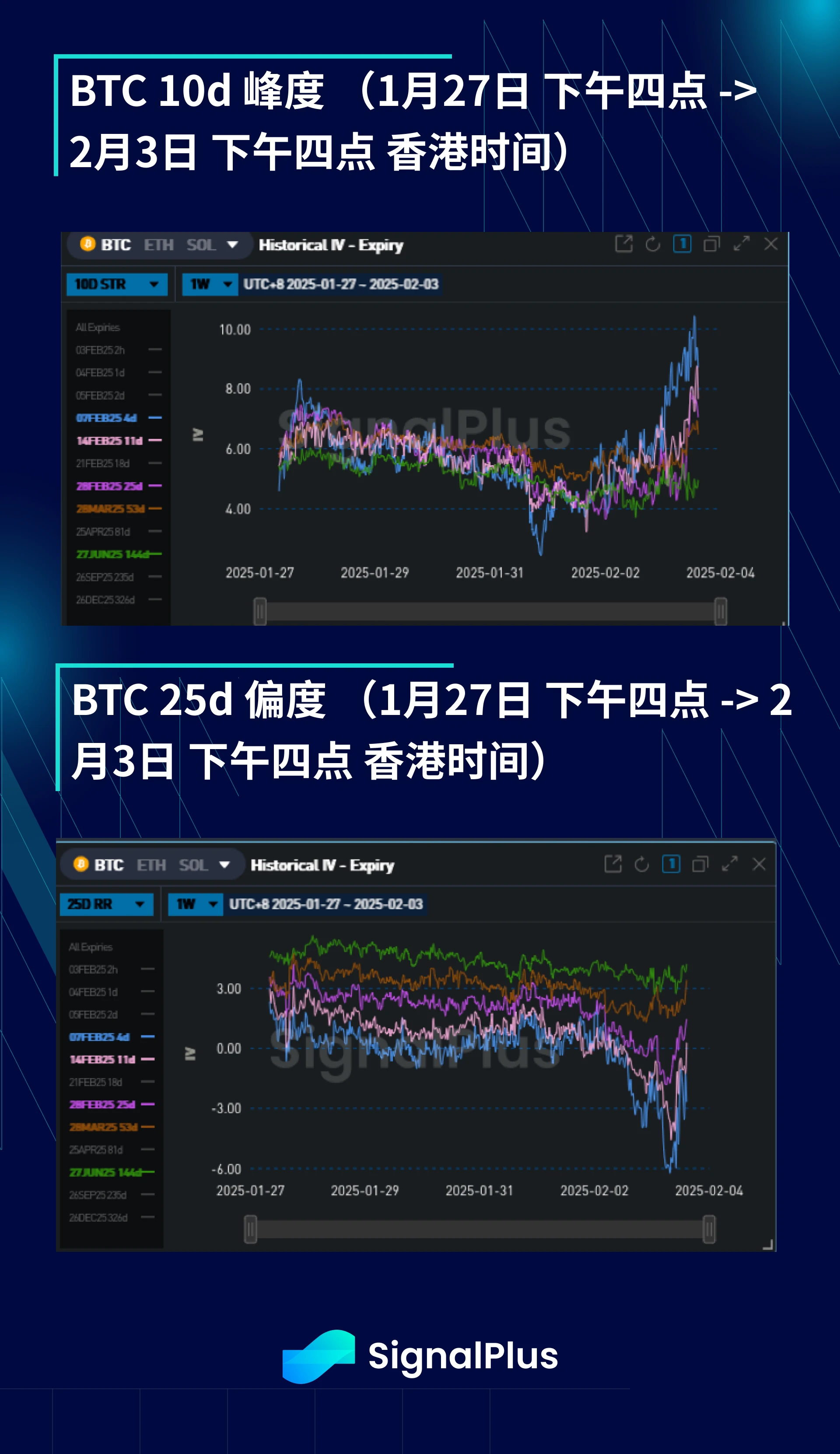 BTC波动率周回顾（1月27日-2月3日）