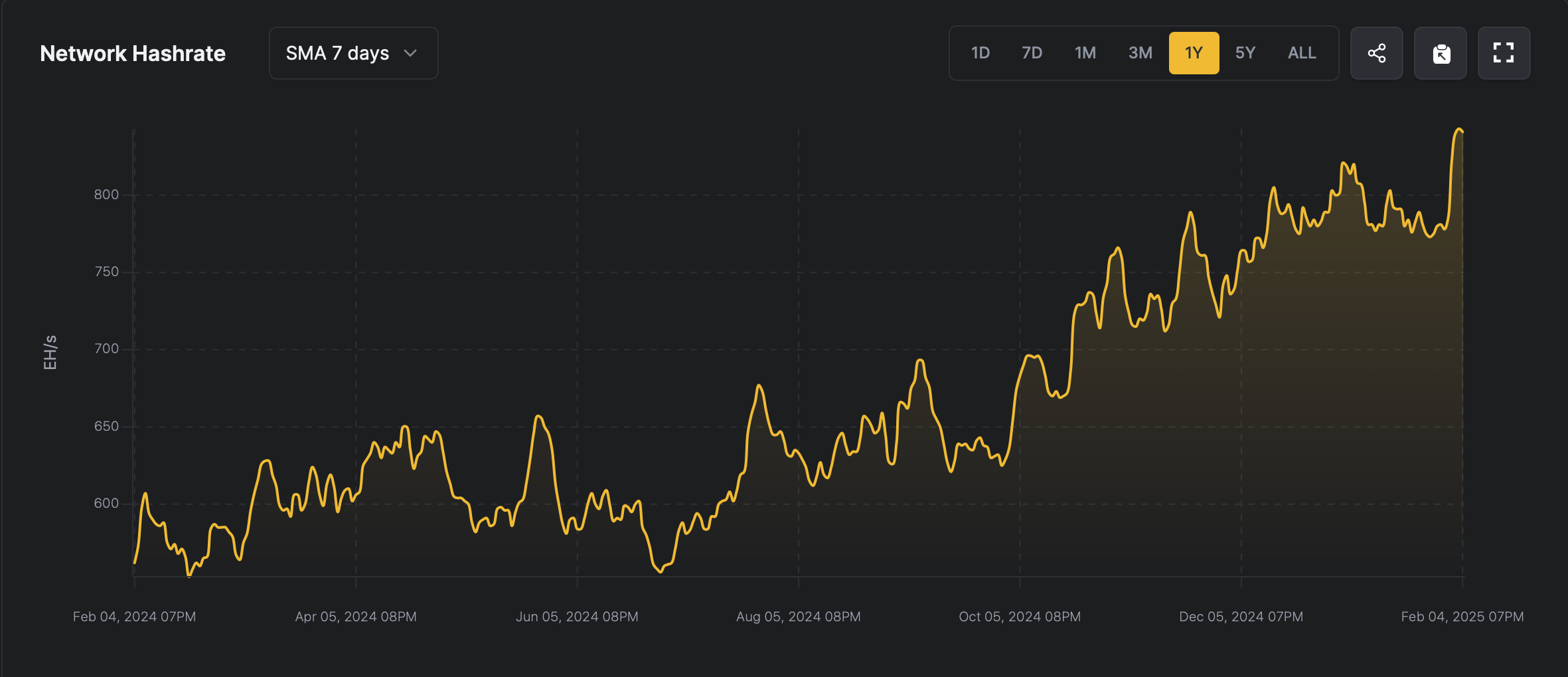 Bitcoin’s Hashrate Holds Steady Near Record Highs as Network Prepares for Difficulty Adjustment