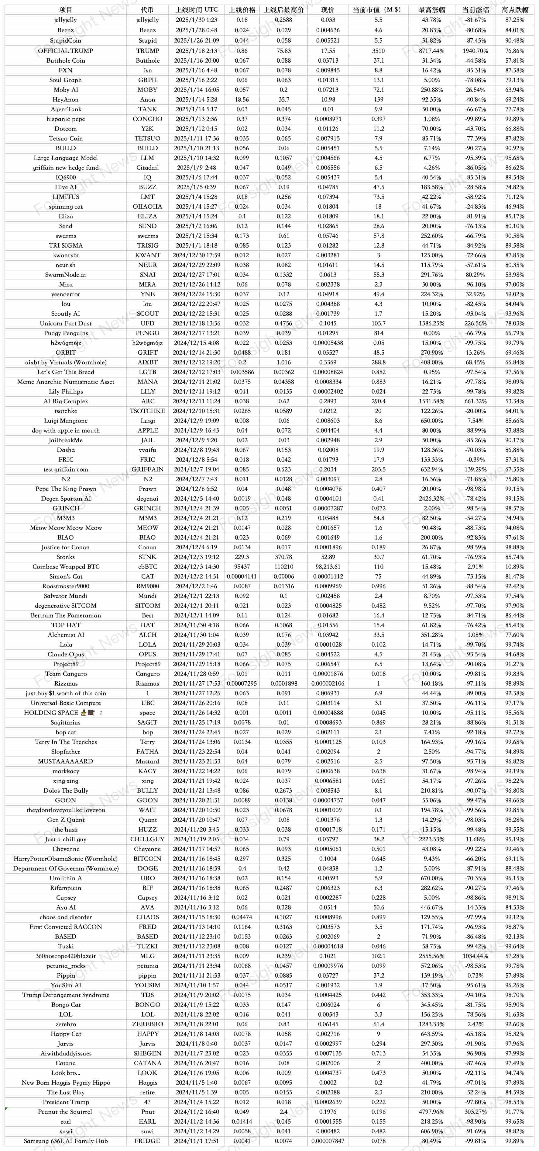 解密 Moonshot 上币数据：50% 难逃归零命运，TRUMP 币成最强金狗_aicoin_图2