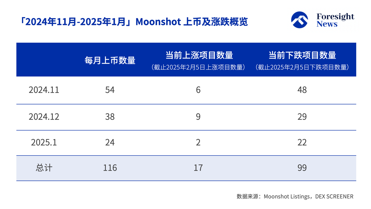 解密 Moonshot 上币数据：50% 难逃归零命运，TRUMP 币成最强金狗_aicoin_图3