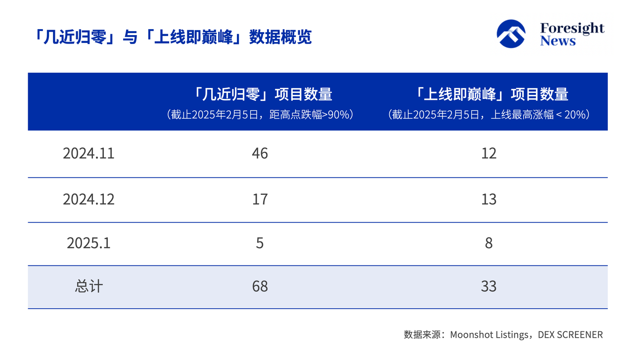 解密 Moonshot 上币数据：50% 难逃归零命运，TRUMP 币成最强金狗_aicoin_图4