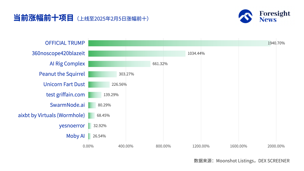 解密 Moonshot 上币数据：50% 难逃归零命运，TRUMP 币成最强金狗_aicoin_图5