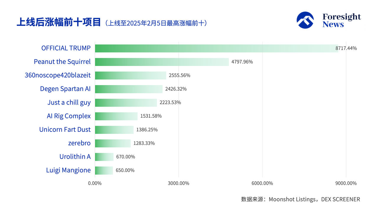 解密 Moonshot 上币数据：50% 难逃归零命运，TRUMP 币成最强金狗_aicoin_图6