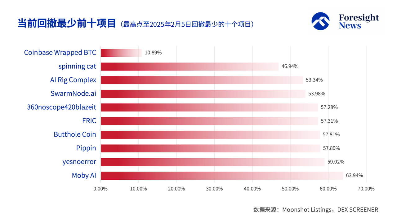 解密 Moonshot 上币数据：50% 难逃归零命运，TRUMP 币成最强金狗_aicoin_图7