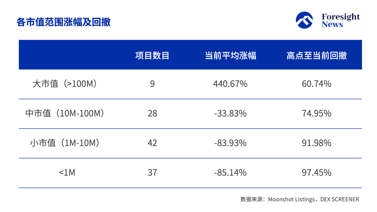 解密 Moonshot 上币数据：50% 难逃归零命运，TRUMP 币成最强金狗_aicoin_图8