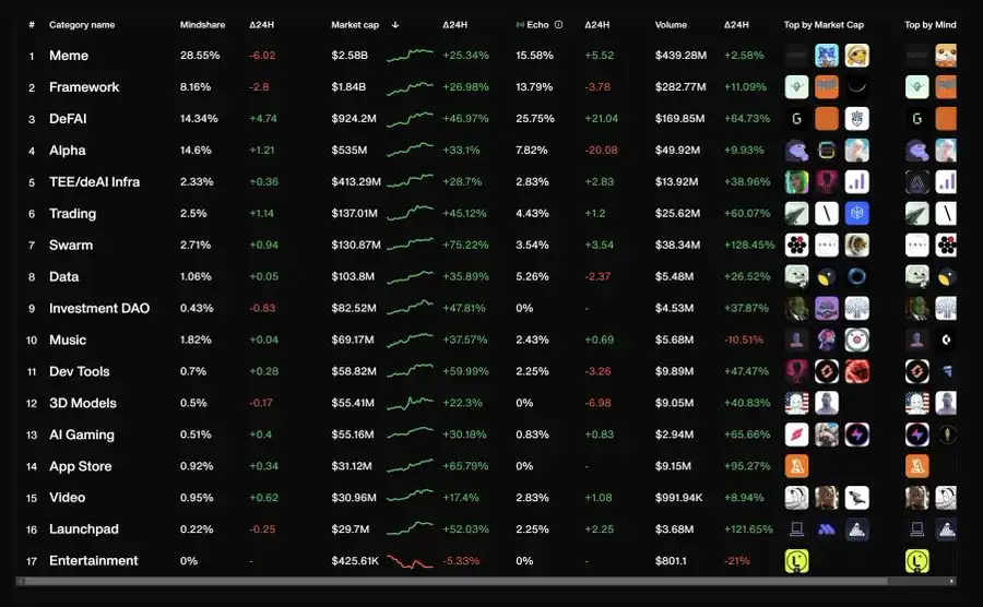 特朗普关税风波暂时平息，如何抓住AI Agent市场反弹？_aicoin_图1