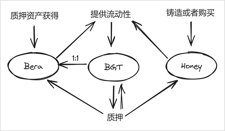 详解Berachain：Layer 1赛道的流动性革命与生态全景_aicoin_图3