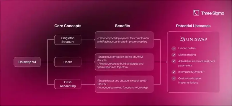 Uniswap V4 正式上线后 ，有哪些值得关注的创新项目？_aicoin_图2