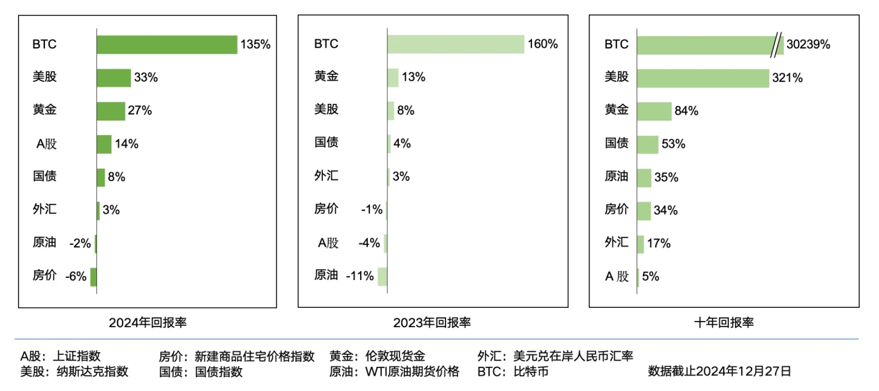 2024年宏观经济与各类资产回报表现总结