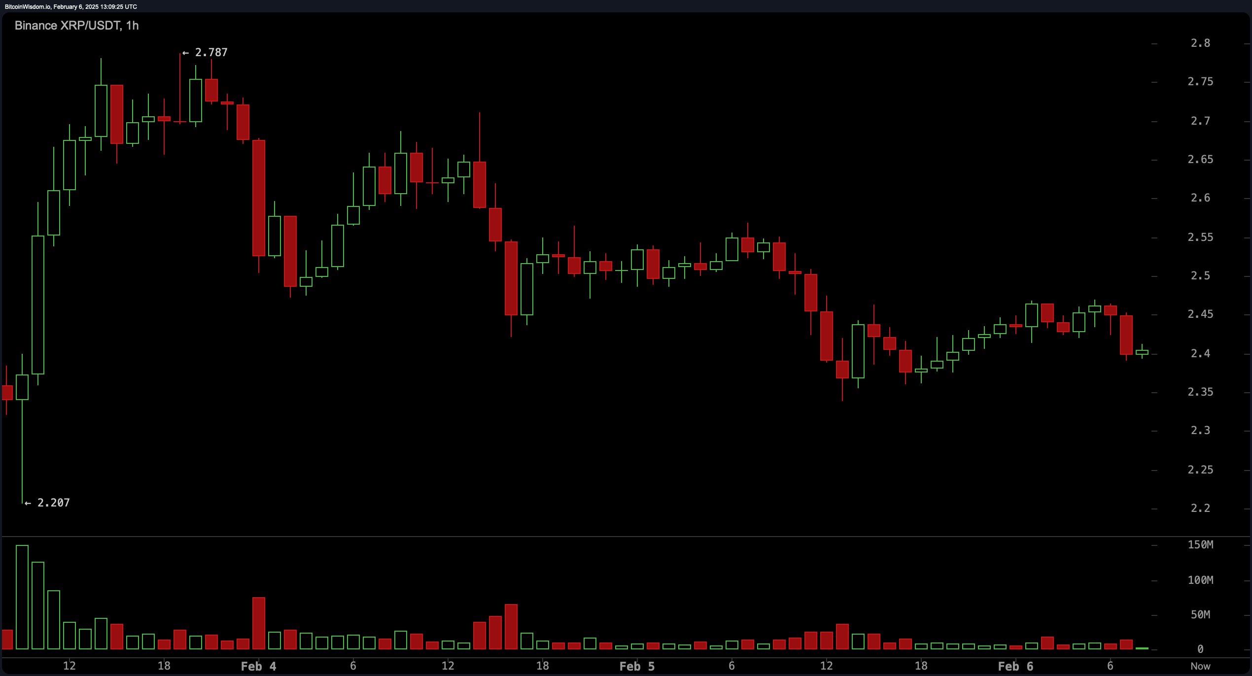 XRP Price Analysis: Bulls Struggle to Defend Critical Support at $2.40