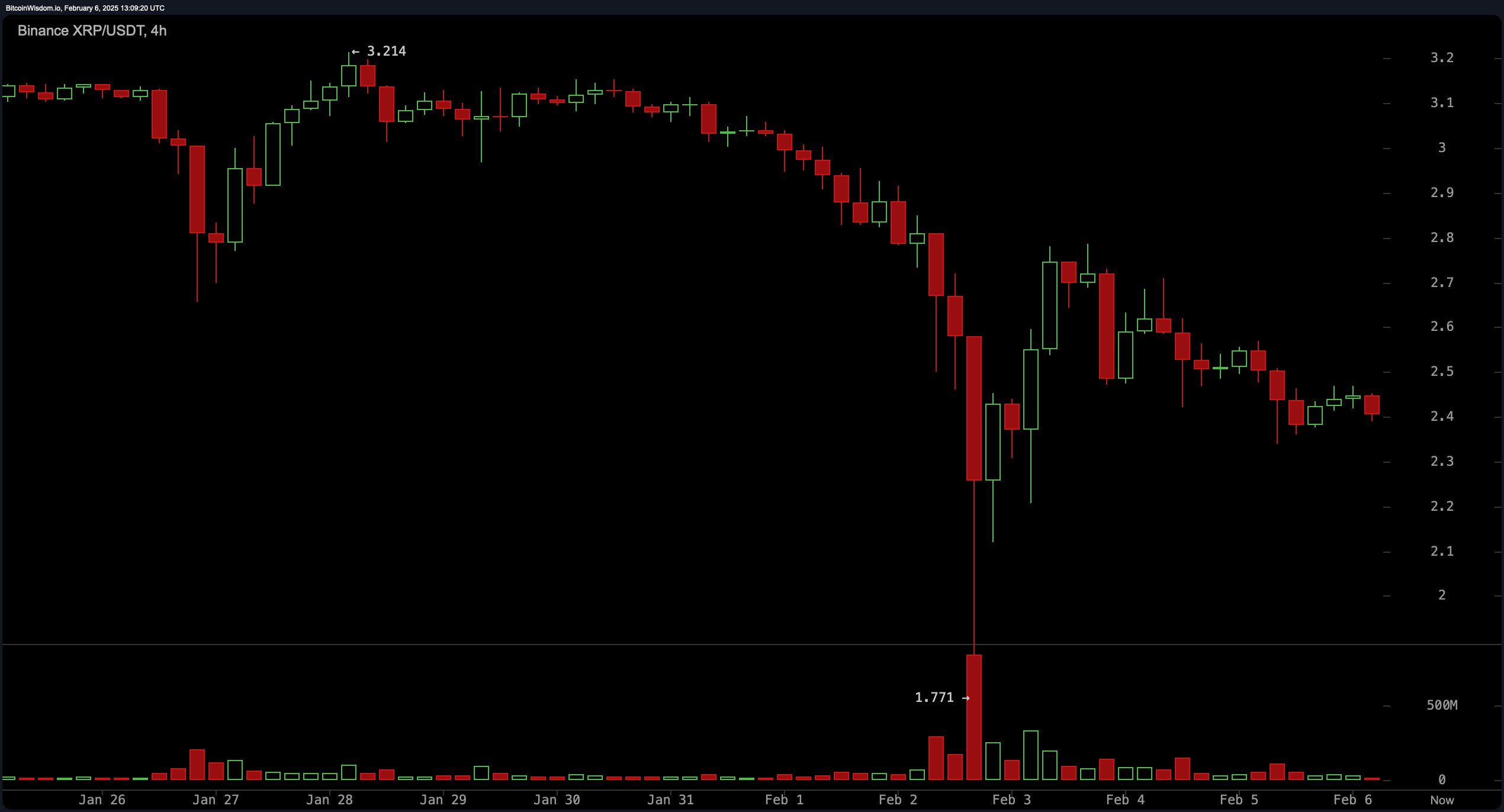 XRP Price Analysis: Bulls Struggle to Defend Critical Support at $2.40