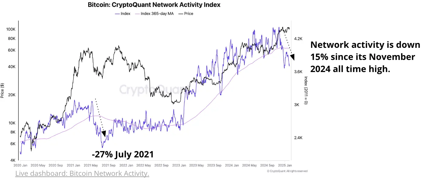 Bitcoin Network Activity Plunges to One-Year Low, Cryptoquant Reports