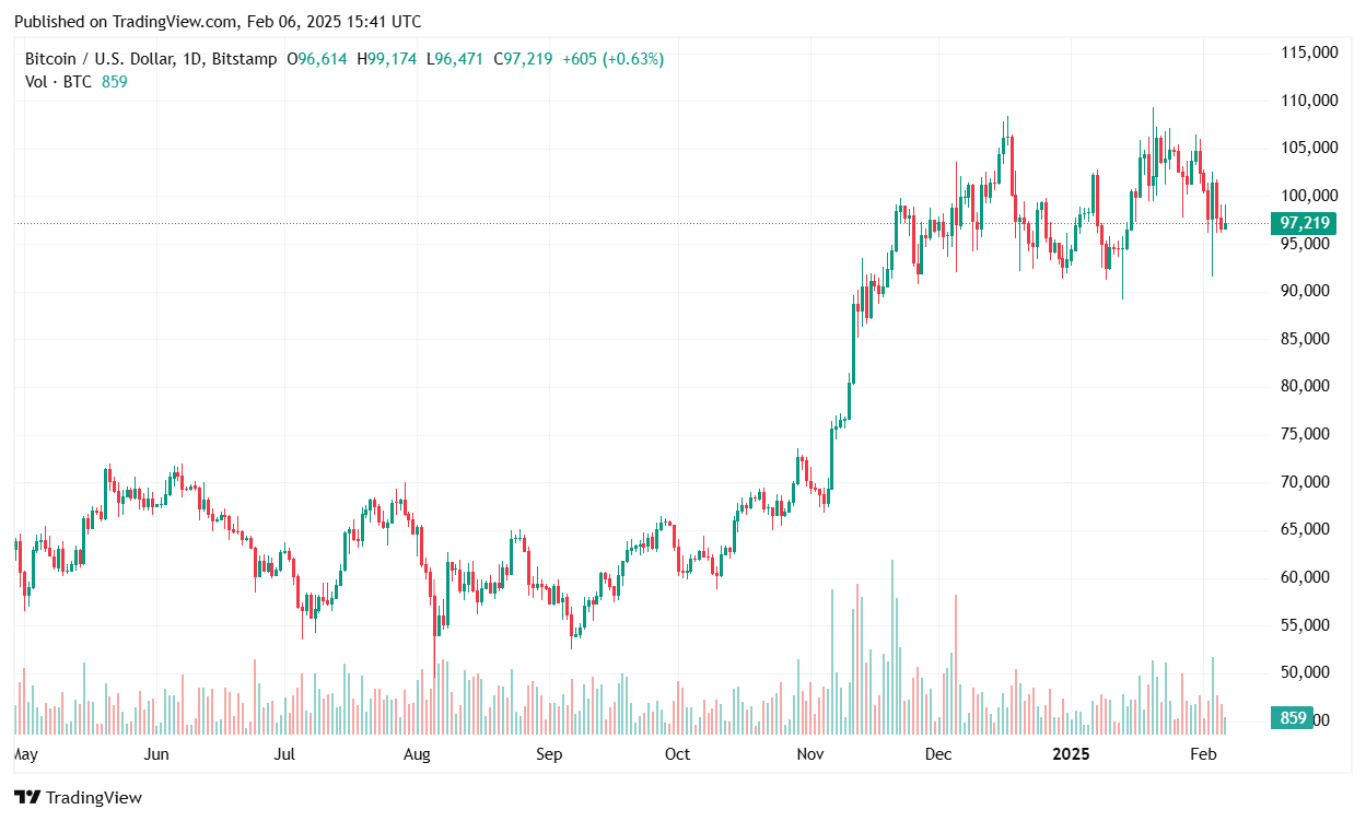 Bitcoin Hovers Near $98K Amid Market Volatility and Rising Dominance