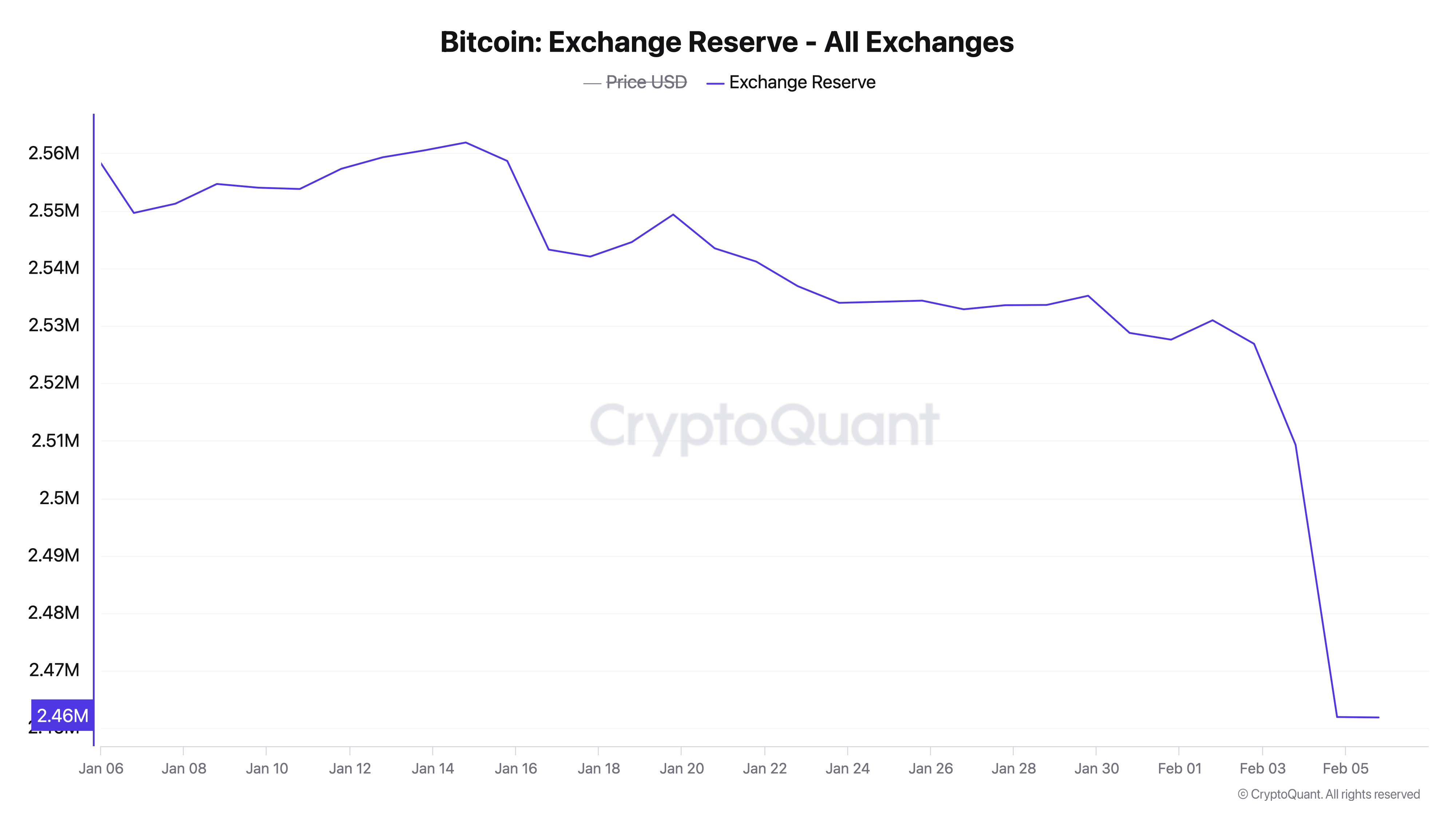 Crypto Custody Exodus: BTC and ETH Reserves Tumble as Investors Flee to Self-Custody