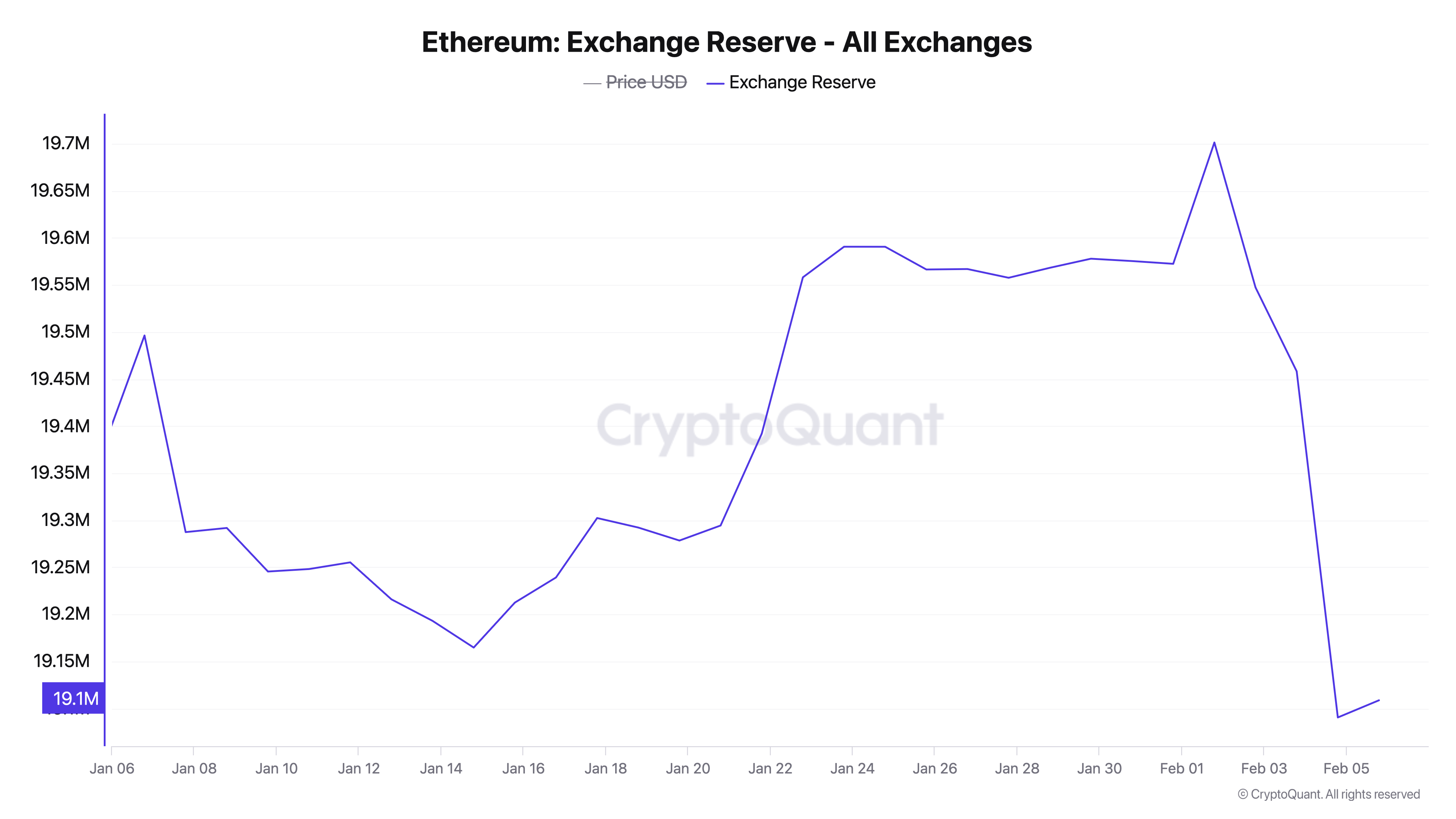 Crypto Custody Exodus: BTC and ETH Reserves Tumble as Investors Flee to Self-Custody