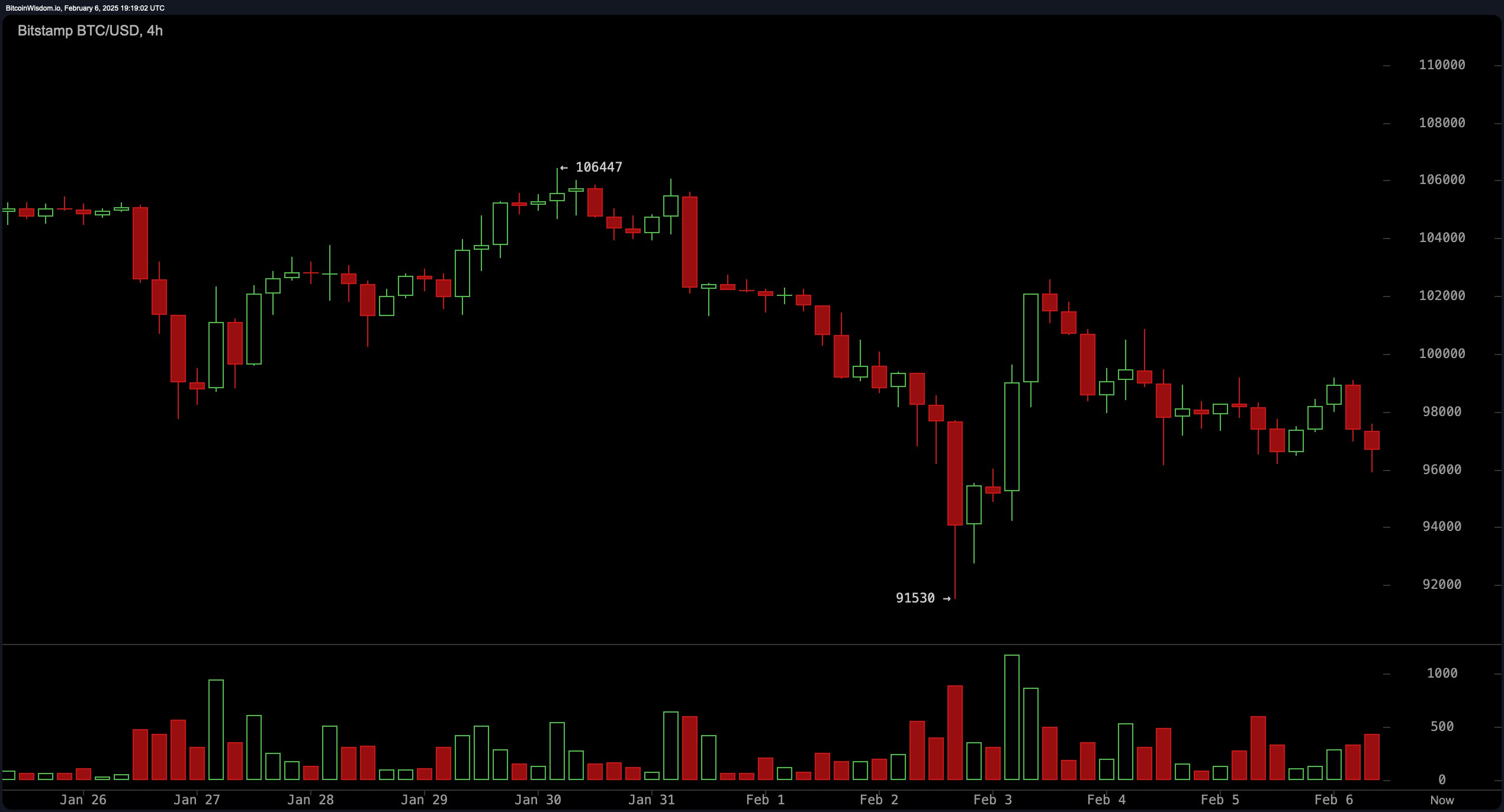 Bitcoin Price Analysis: Rollercoaster Fluctuations as Key Support Faces Ultimate Test