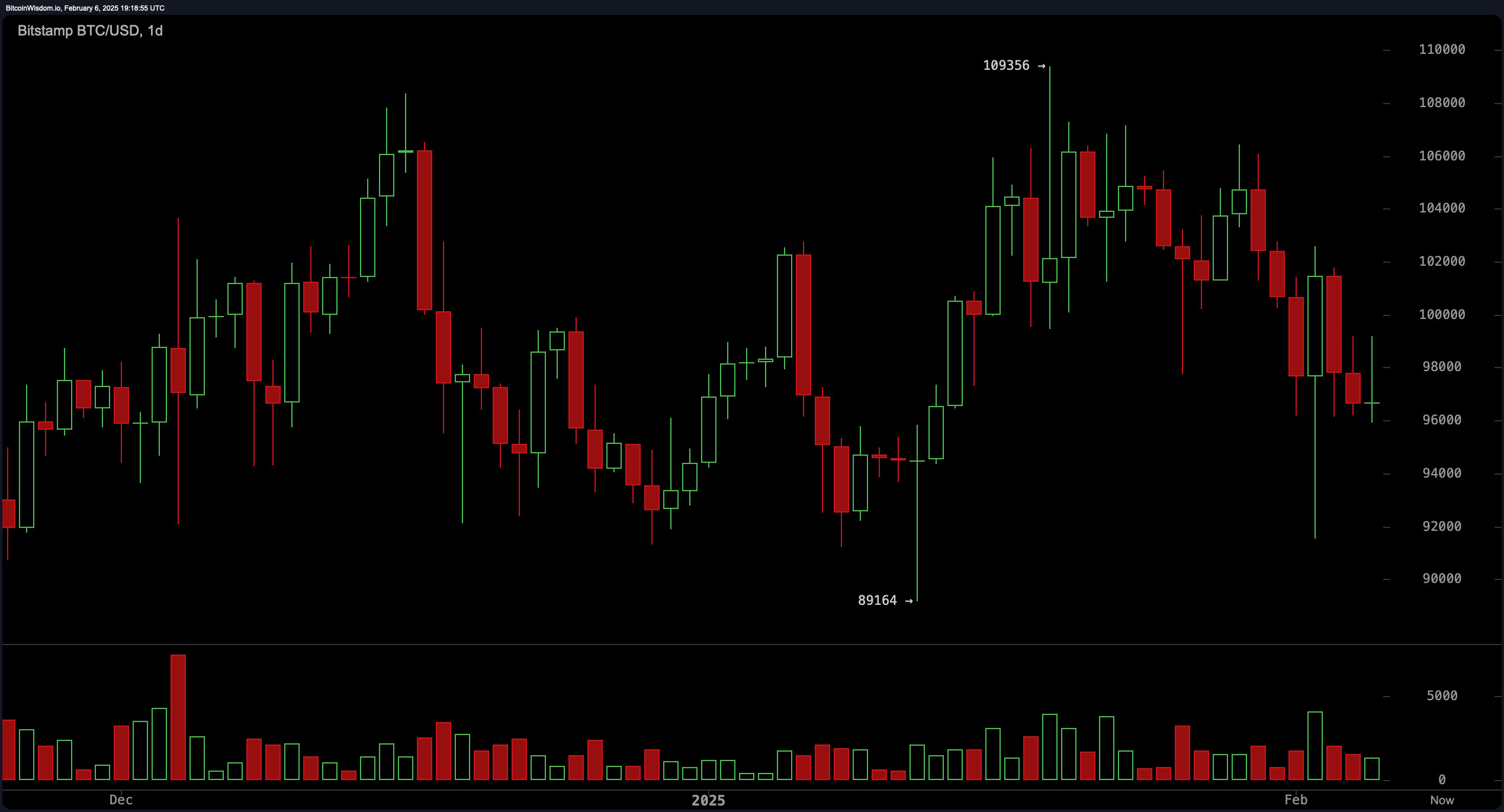 Bitcoin Price Analysis: Rollercoaster Fluctuations as Key Support Faces Ultimate Test